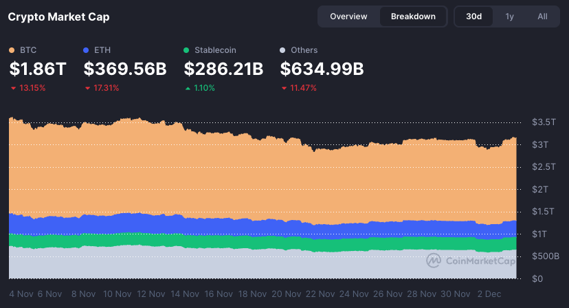 🚨Bureau : Recupero del mercato delle criptovalute: crescita del 7% e capitalizzazione a 3,1 trilioni di dollari.