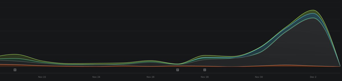 My interview on <a href="/IndieHackers/">Indie Hackers</a> this week has led to a nice traffic spike on my Substack