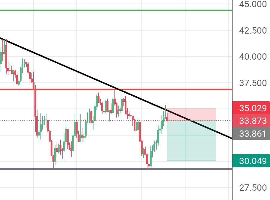 UltimeTrader's tweet image. $hype good set up