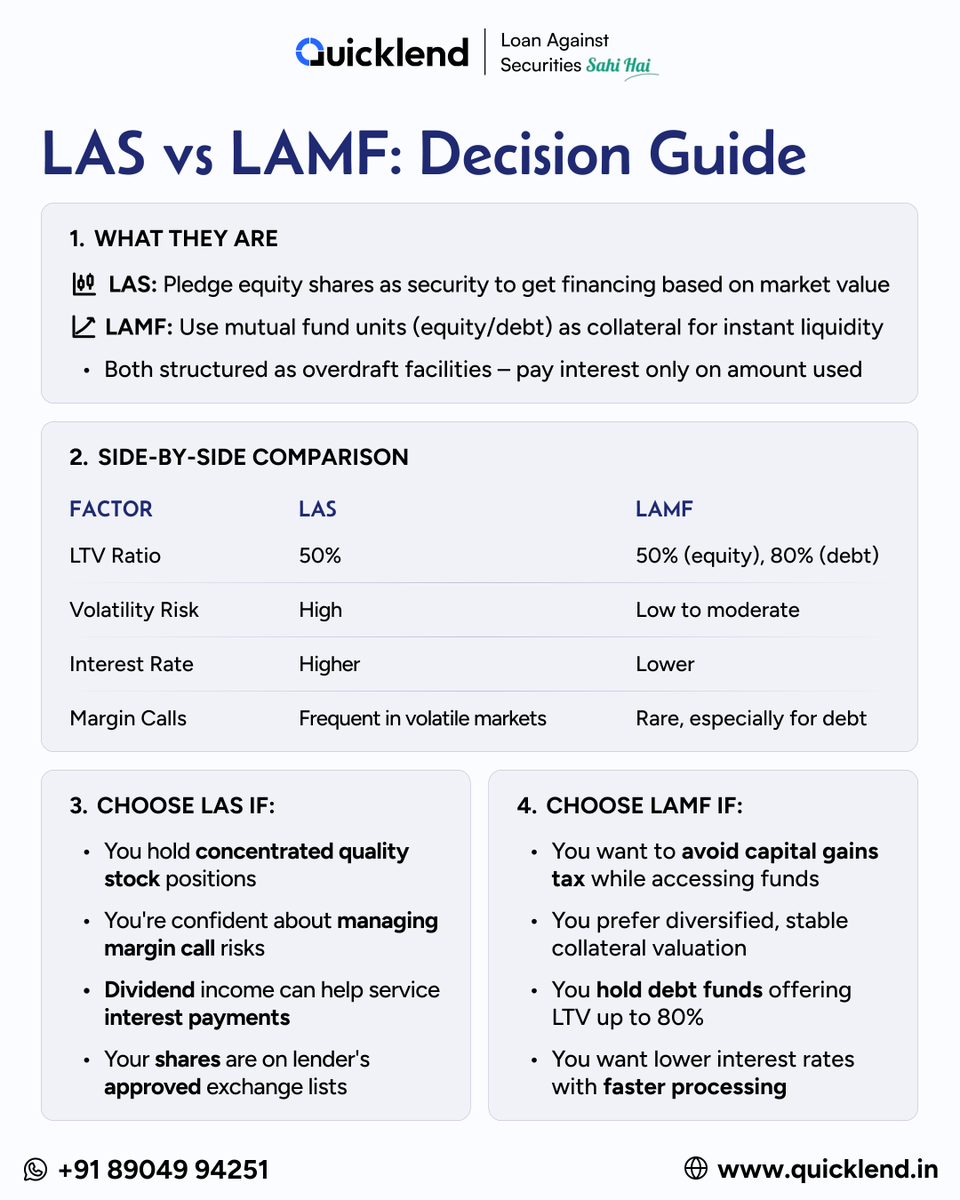By redeeming mutual funds, you not only pay capital gains tax but also lose time in the market. 

That's why loans against securities, whether shares or mutual funds, have become popular liquidity tools for investors. 

But here's the catch: shares offer higher volatility risk
