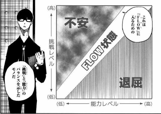 yunde0818's tweet photo. ブルーロックの｢挑戦的集中｣の話、めちゃくちゃ好きなのですが、先月もまさにこの状態だった。

この｢FROW状態｣が素晴らしいのは、まやかしの｢成長実感｣ではなく、明確に｢成長成果｣を生み出すことができること。

人間本気になれば1ヶ月、1日でも別人級に変われる。 https://t.co/4U80m1PRgs