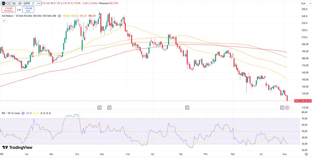 _Ecrumena_'s tweet image. #CCC &amp;lt;120 zł 🧐 od majowych szczytów kurs się już przepołowił...

W poszukiwaniu dołka 🤭