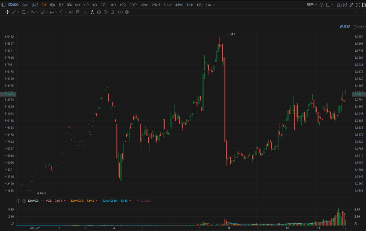 btcer216's tweet photo. 5.3做多铜$hg https://t.co/7eLEiDF6me