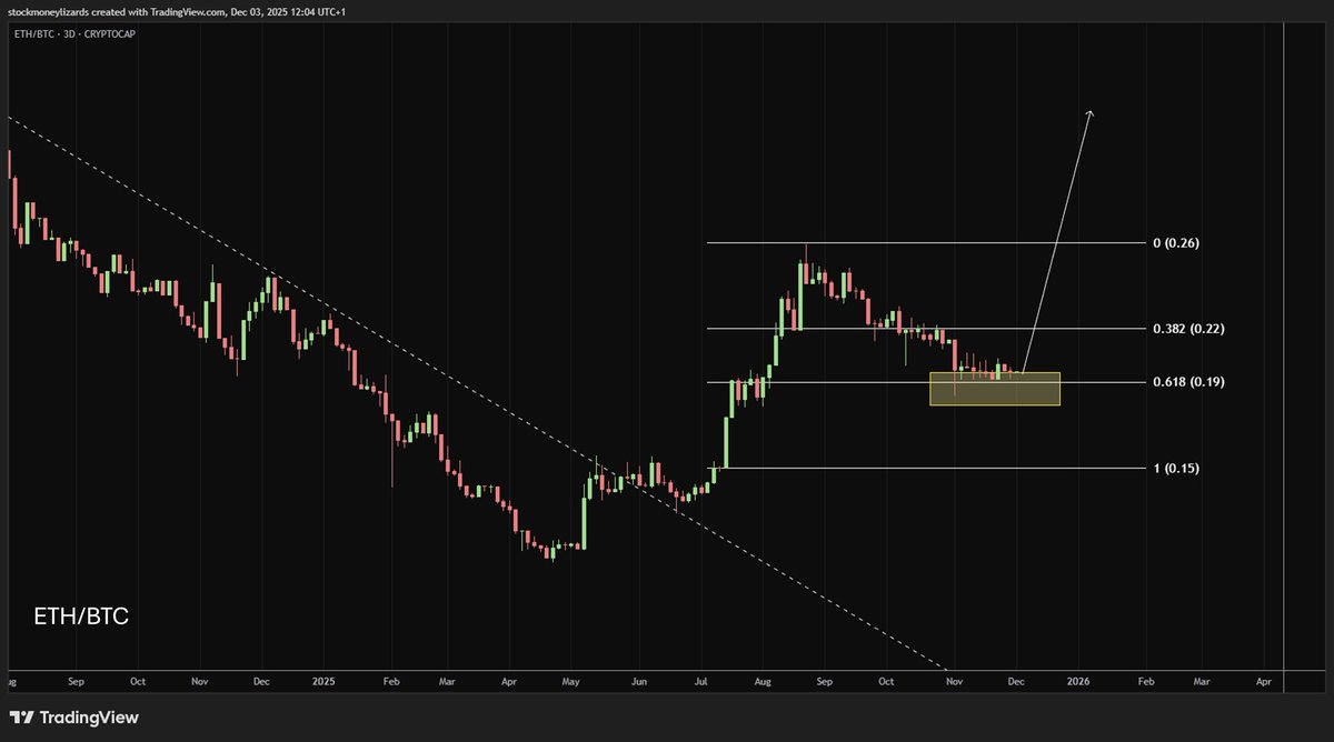 Not really sure why so many out there thought money rotation from Bitcoin  to Altcoins would happen as a direct swap. Usually people take profit and sell  Bitcoin, which drives price down.
