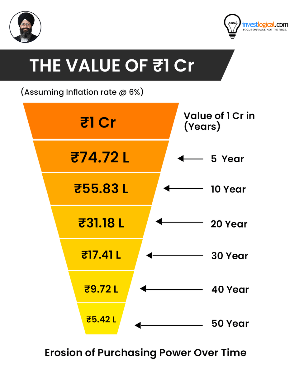 amindersingh01's tweet photo. “You worked hard to save ₹1 Cr…
But 20 years later, its value may feel like ₹31 Lakhs! 😨
Make your money work harder than inflation ❤️ 

#investlogical #inflation #wealth #financialplanning #investing #personalfinance #wealthbuilding #retirementplanning #financialawareness https://t.co/y4rJ5ejkfF