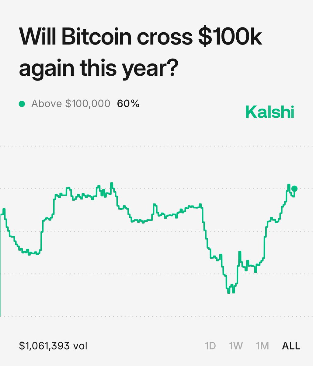 JUST IN: According to Kalshi traders, the chances of $BTC crossing $100K this year have jumped to 60%.