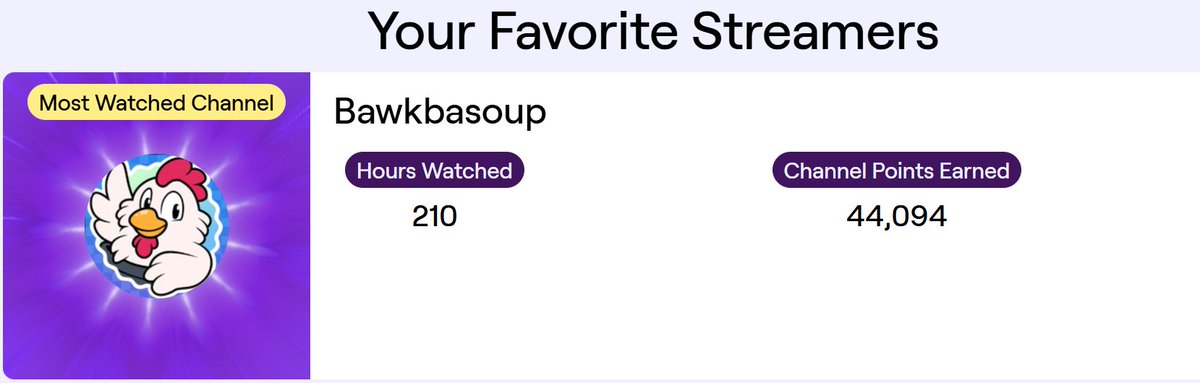 It's down from last year due to IRL stuff but, every year! <a href="/Bawkbasoup/">Bawkbasoup</a>