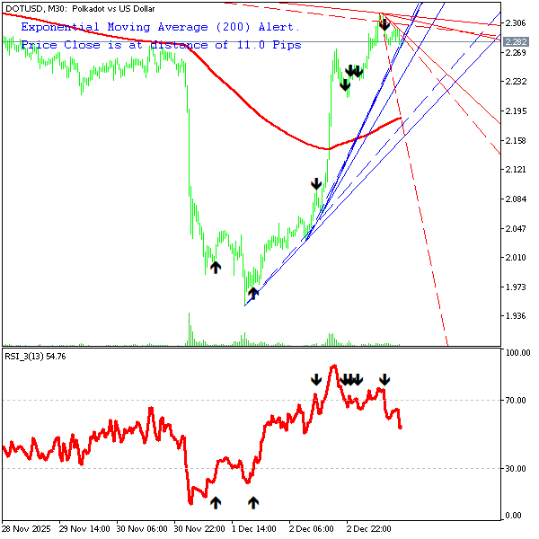 technical_alrts's tweet image. Polkadot - 30 Minute Chart:
Close Price 2.28 is near Exponential Moving Average (200) by 11.0 Pips.

#forex #polkadot #ema_200