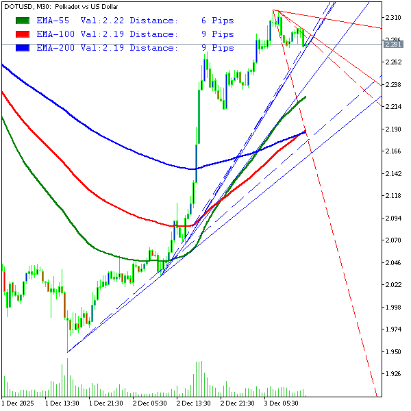 technical_alrts's tweet image. Polkadot - 30 Minute Chart:
Close Price 2.28 is near Exponential Moving Average (200) by 11.0 Pips.

#forex #polkadot #ema_200