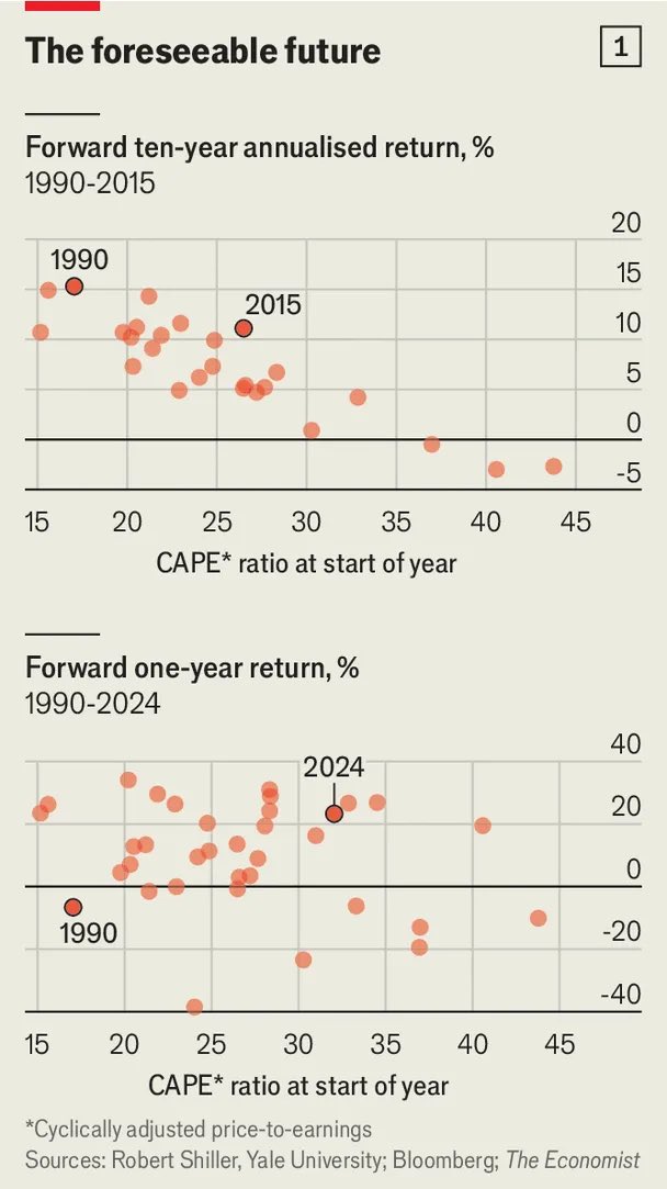 "Even for the very best investors, identifying a bubble is a good deal easier than judging when it will burst. 

With a 10 yr horizon, the inverse relationship between starting valuations and returns is clear. Over one year, there is no correlation at all."