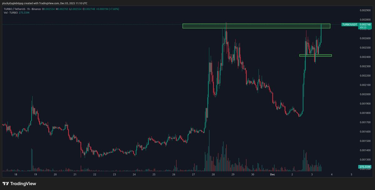 $TURBO waking up like it heard ATH and decided to run it back.
Bulls slammed price straight into the previous top this is where weak hands get folded.
If it breaks, it’s ignition.
If it rejects, it’s a cliff dive.
#TURBO #CryptoTrading