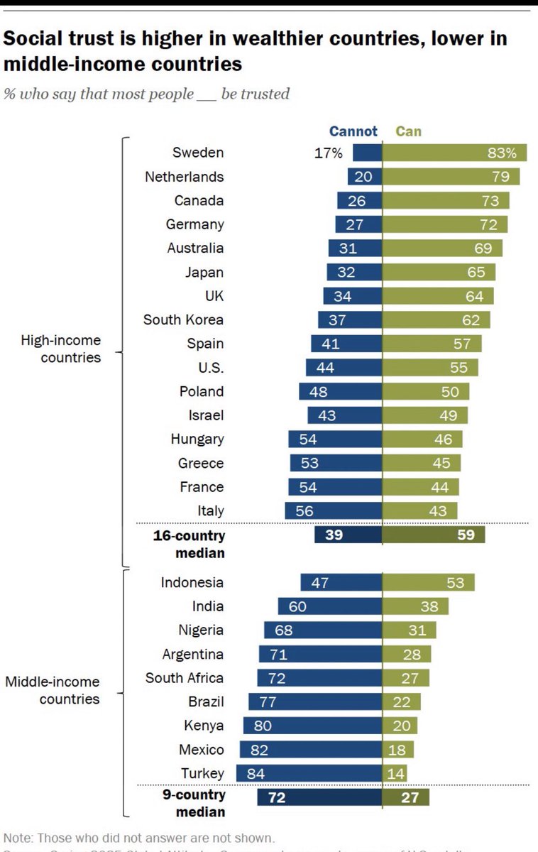 monacelt's tweet image. Il livello di  “fiducia” negli altri. 
In Italia🇮🇹 è molto più basso che in altri paesi avanzati. Perchè? 
Un fattore che spiega molto della nostra bassa crescita. 

Il basso livello di “trust” è causa o sintomo della stagnazione economica italiana? 😉