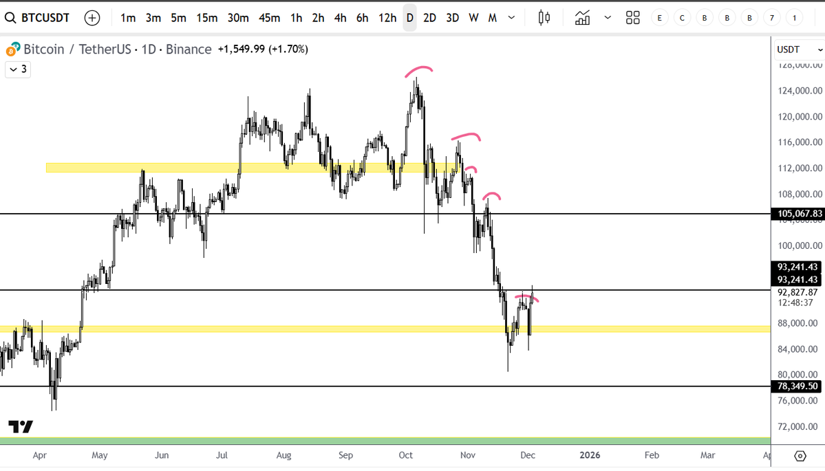 devchart's tweet image. The good news is that we completely erased the previous drop and went back to the Weekly resistance area. 

However, even with that, the trend hasn&apos;t changed still remain bearish while we haven&apos;t flipped resistance yet. 
Expecting a lot of shorts to pile up here.

$BTC