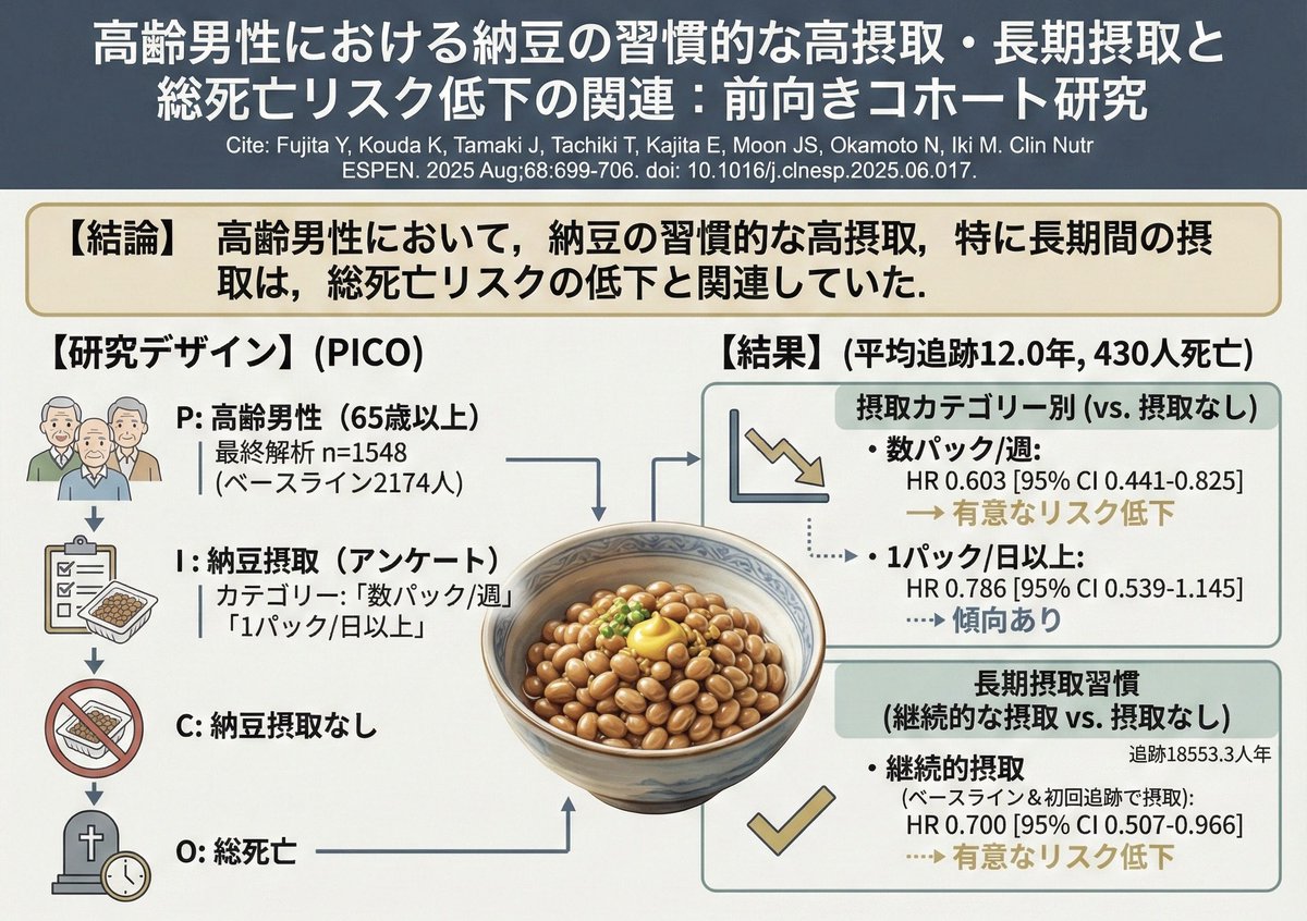 EARL_med_tw's tweet image. 日本の65歳以上の高齢者において，納豆の摂取習慣は，納豆を摂取しない人に比して，総死亡リスクが数パック/週で39.7%有意に低下した．1パック/日以上では総死亡リスク減少の傾向はみられたが有意差なし．長期の継続的な納豆摂取習慣は総死亡リスクが30%有意に低下．1548例前向きコホート研究