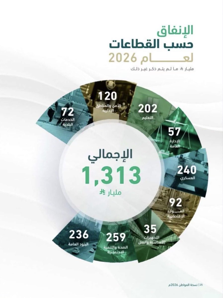 musa050's tweet photo. ميزانية مباركة تعكس متانة الاقتصاد السعودي وحسن الاداء نسأل الله تعالى أن يبارك فيها ويحفظ ولاة أمرنا خادم الحرمين وولي عهده الآمين ويسددهم خطاهم . https://t.co/UFeiWMm6cR