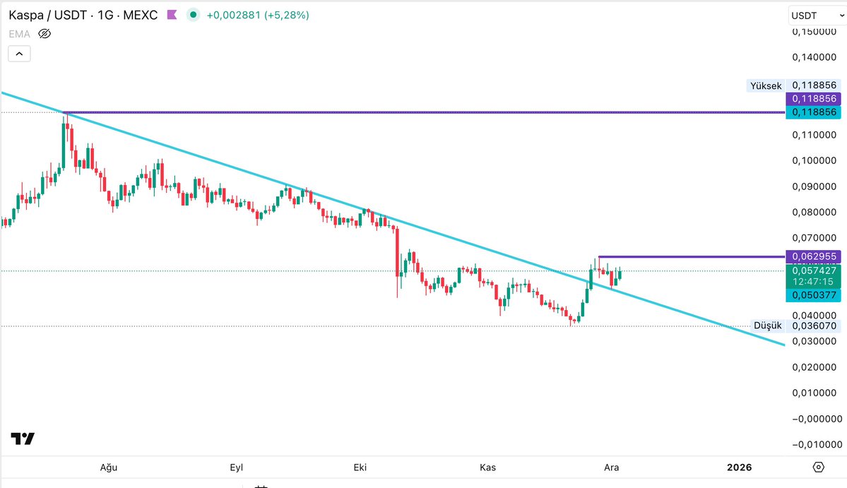 Kaspa just printed the cleanest setup you can ask for:
Downtrend broken ✔️
Retest completed ✔️
Structure flipped ✔️
Now it’s all about how price behaves inside the 0.057–0.063 consolidation box.
A breakout above this zone sends us straight toward 0.1188.
Textbook trend reversal.