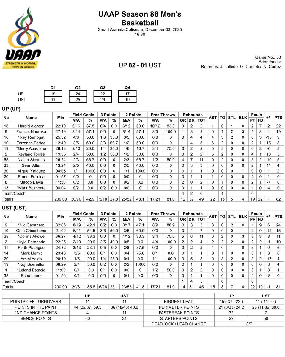 Final Score: UP 82-81 UST

UP advances to their 5th straight UAAP Finals.

Harold Alarcon
22 Pts 10/12 FT 2 Reb 1 Stl

Francis Nnoruka
19 Pts 57% FG 9 Reb 1 Stl 3 Blk 

Live Stats: uaap.org/stats/uaap-sea…

#UAAPSeason88 Men’s 🏀 
#FinalFour
#Stats