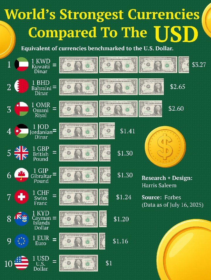 World’s Strongest Currencies Compared to the (US $)

1)   🇰🇼 1 Kuwaiti Dinar (KWD) = $3.27  
2)  🇧🇭 1 Bahraini Dinar (BHD) = $2.65  
3)  🇴🇲 1 Omani Rial (OMR) = $2.60  
4)  🇯🇴 1 Jordanian Dinar (JOD) = $1.41  
5)  🇬🇧 1 British Pound (GBP) = $1.30  
6)  🇬🇮 1 Gibraltar Pound (GIP)