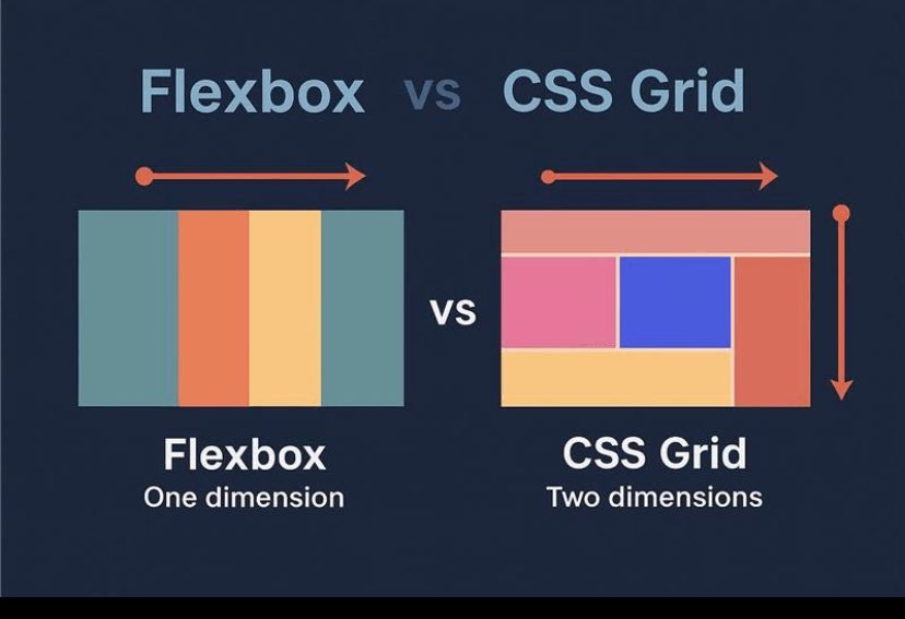 essie101_'s tweet image. Day 8
The CSS Box Model
Today’s lesson helped me unlock a key concept, the CSS Box Model.

Every HTML element is a box containing content, padding, border, and margin. Understanding this made spacing, layout, and alignment finally make sense!