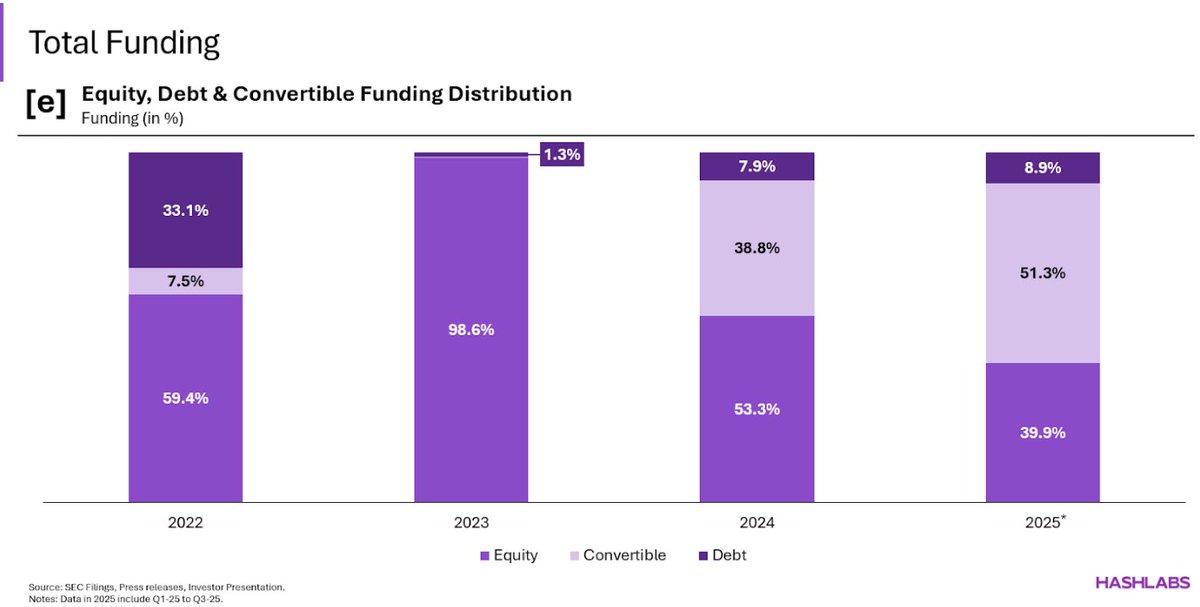 HashlabsMining's tweet image. From 2022 to 2024, most mining expansion was fueled by issuing new shares — equity peaked at 98.6% of all capital raised.

By 2025, the cycle shifted again, with convertible notes becoming the dominant funding tool.

In other words, shareholder dilution isn’t surprising in this…