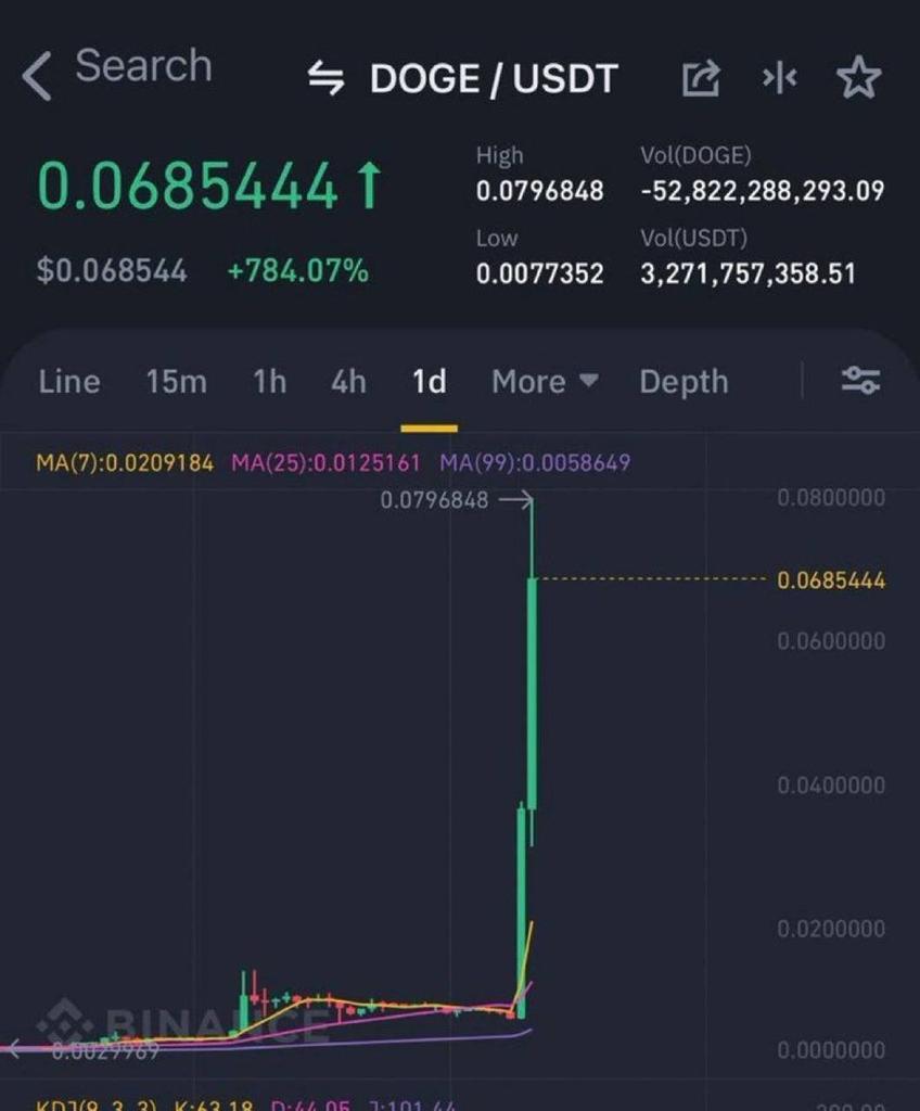 In 2021 DOGE pumped 800% in just one day

Thats what ALTSEASON is

This month we will see the next DOGE