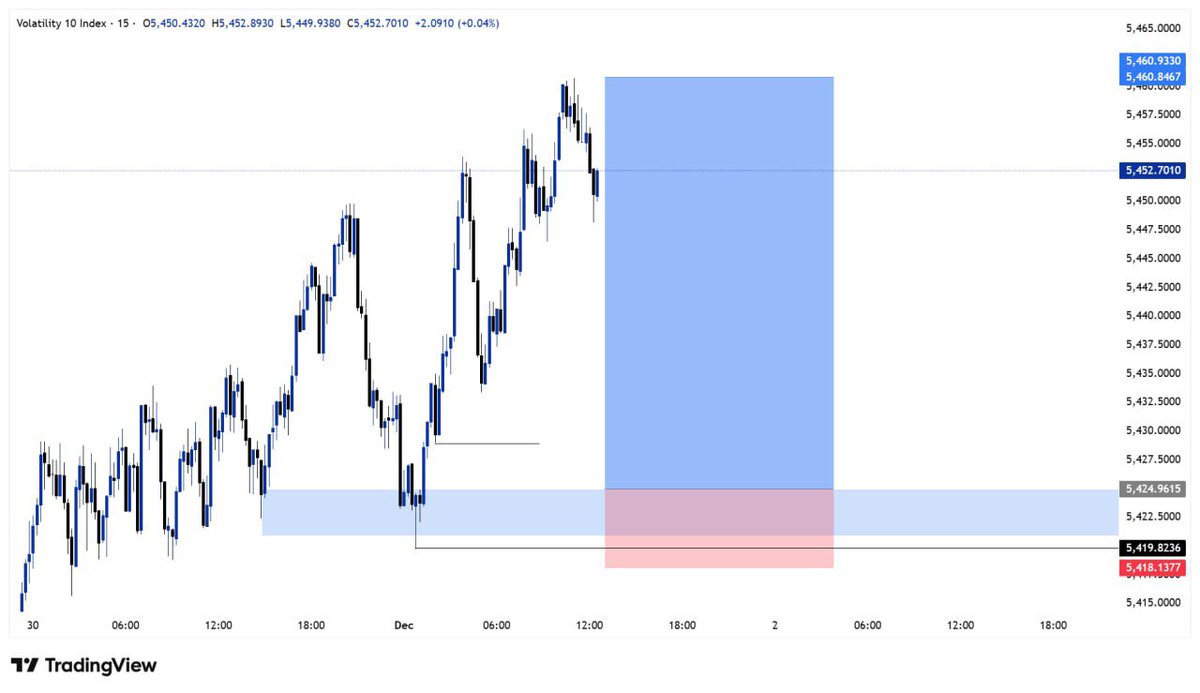 garka_naseer's tweet photo. Vix 10 index 📊

The market respects discipline, not hope

MY FREE TG https://t.co/3GGgANKa9K https://t.co/c5yfjMxM6a