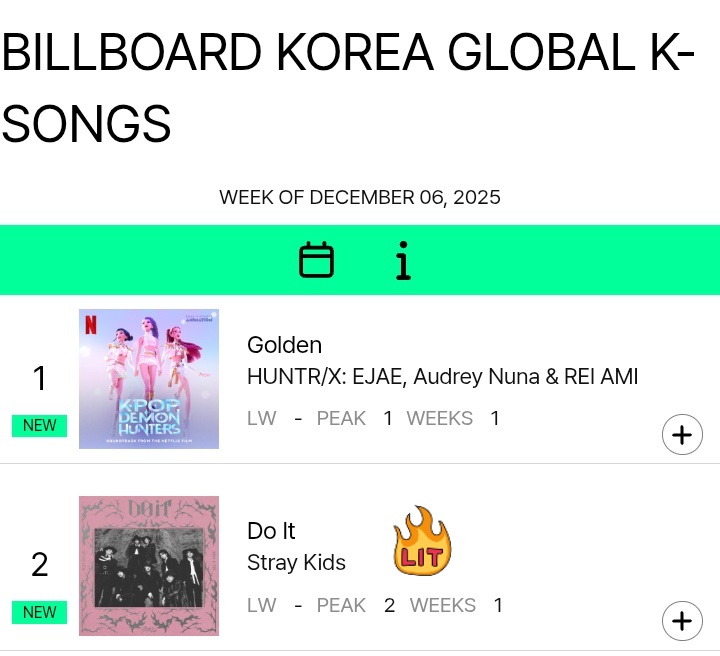 tempo54_'s tweet image. "Do It" by #StrayKids becomes the 1st k-Pop song by a non-fictional group to enter top 2 on Billboard Global K-songs chart 🔥🎉