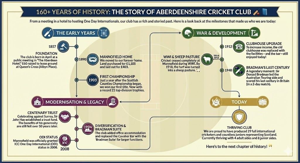 From 1857 to ODI Status: The Historic Journey of 
Aberdeenshire C.C. 

#ShireHistory