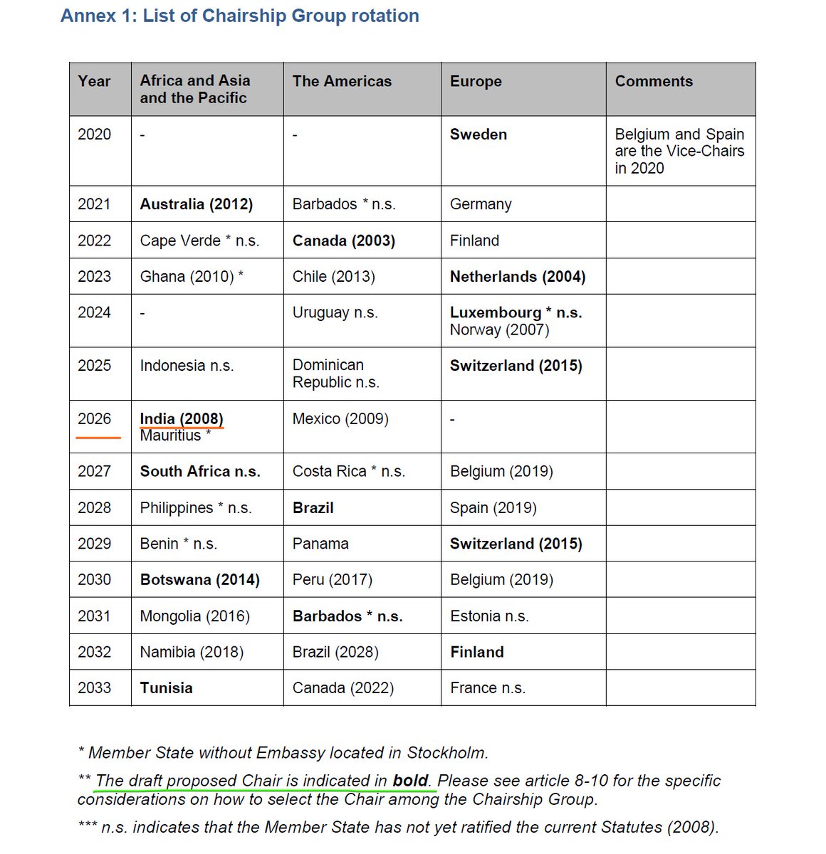 sanjg2k1's tweet image. #GyaneshKumar, Although reluctantly, but as an elder/senior in @IASassociation and @IITKanpur, I must say this on this forum so that you can avoid such self inflicted embarrassments in future. 

The facts are unambiguous as per the following documents:

✅ The Chair of the…