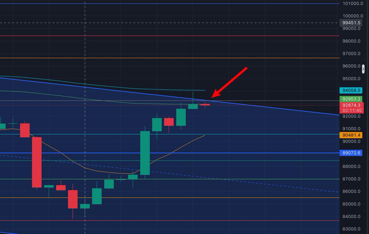 0xmr33's tweet image. btc 93000附近颓势了，被趋势压制也刚好跟维加斯通道重合，也是前高点。3重压制，空了。