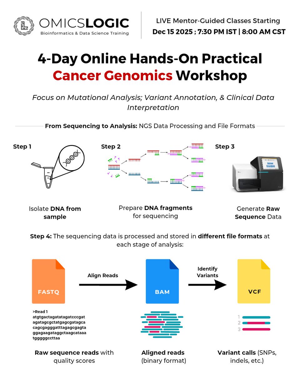 OmicsLogic's tweet image. 🚨 Cancer Genomics Workshop – Mutational Analysis Variant Annotation Clinical Interpretation

🔗 Register: forms.gle/PTtZjdRy19TQuN…

#CancerGenomics #NGS #Bioinformatics #VariantAnnotation #PrecisionOncology