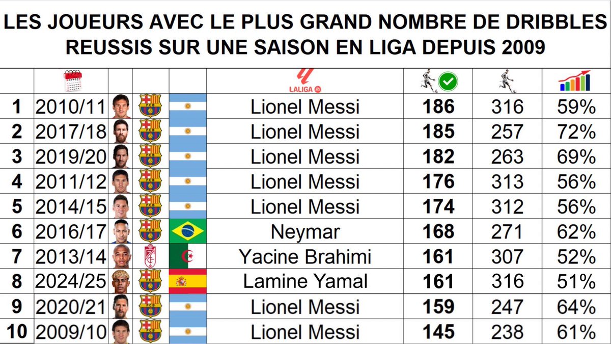 📊 Les joueurs avec le plus grand nombre de dribbles réussis sur une saison en Liga depuis 2009