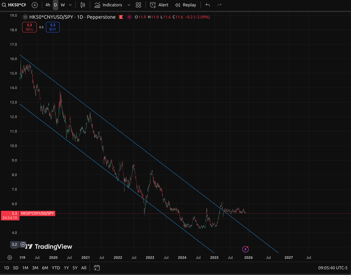The breakout of the Chinese market (HK50) against the S&amp;P is so flat that it hardly seems natural.
It's stayed within a 7% range since April.
This is a really unlikely behavior when breaking out of a clear technical pattern.