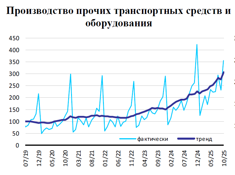 Weapons production in Russia continues to increase.