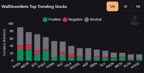 NolanGouveiapG's tweet image. #WSB Top Mentions $NVDA $MSTR $BTC $POET $GLD $CORN