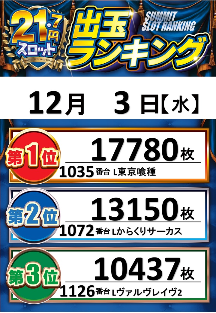 ⭐️こんばんは⭐️ ～本日の結果発表～ ✨✨✨✨✨✨✨✨ 1位 東京喰