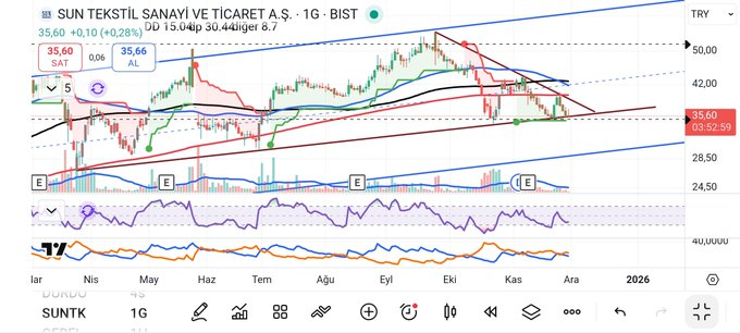#suntk dün tavan, bugün an itibarıyla %5 prim yaptı ve bana göre tavan adayı 🥳 #bist #bist100 #borsa #Borsaistanbul #Borsaİstanbul #viop #viop30 #faiz #yatirim #Fenerbahcevsgalatasaray