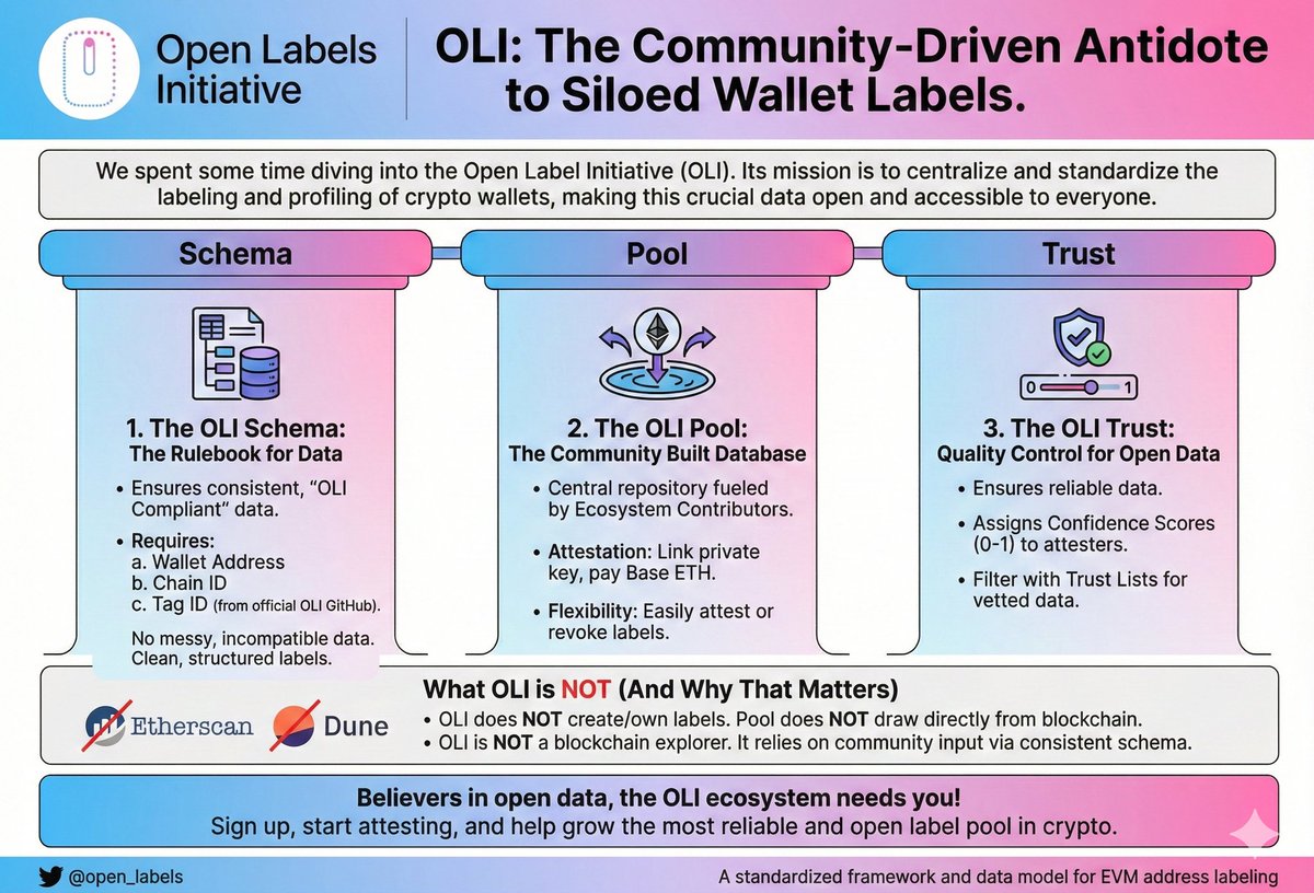 Wellembini's tweet image. We spent some time diving into @open_labels initiative (OLI) and if you&apos;ve ever been frustrated by siloed, proprietary wallet labels, OLI is the community-driven antidote you&apos;ve been waiting for. Meanwhile during our dive here&apos;s what we found; 

OLI stands for Open Labels…