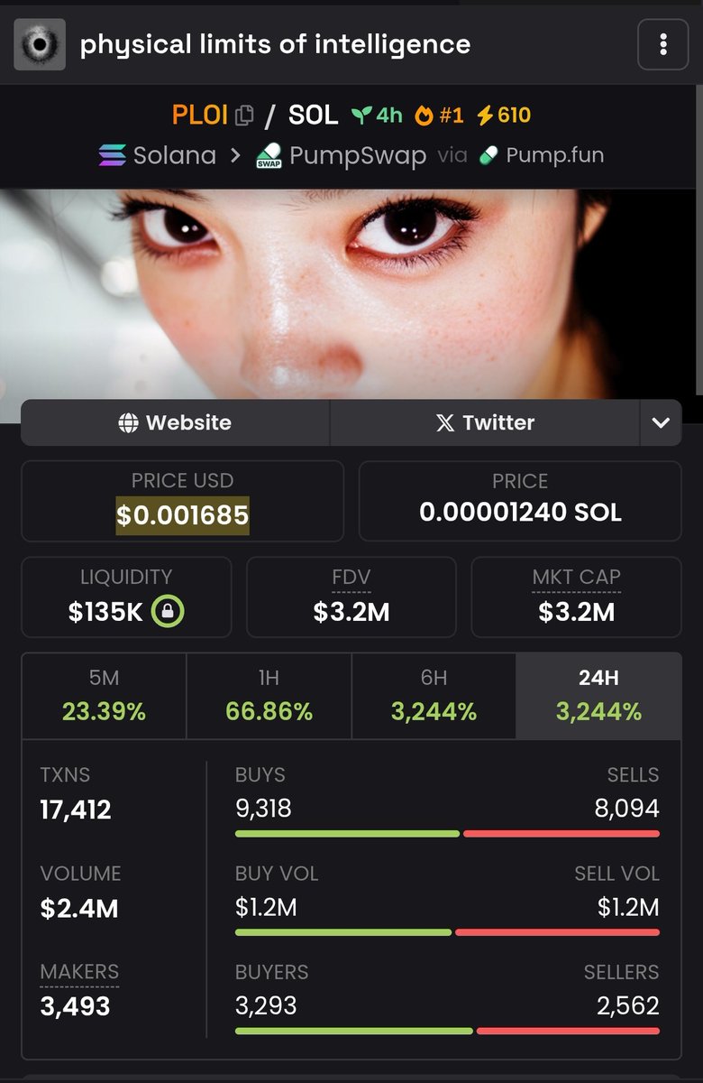 OAGInfinity's tweet image. 150k to 3.2m almost 30x 🙌🏻

Never fade orange candle 😉

$PLOI