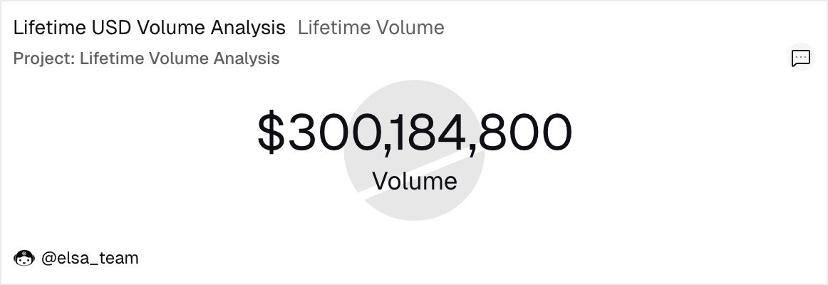 web3yinks19's tweet image. It’s impressive to see @HeyElsaAI push past the $300M mark in all-time trading volume a milestone that speaks louder than any marketing campaign.

This kind of growth signals something bigger: AI is becoming a defining force in the next era of DeFi and Web3.

Projects that can…