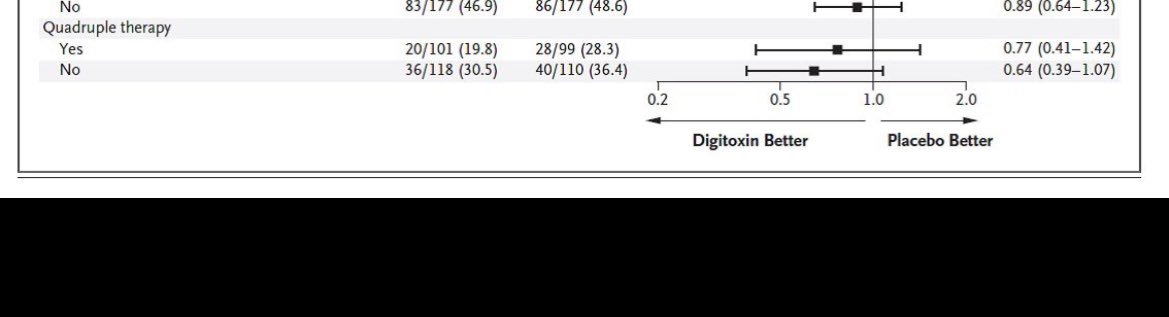 aialdekhail's tweet photo. 1- No statically significant reduction when we see mortality alone, but only when it comes to the combined endpoint (Death/hospitalisation).

2- Wide CI that crosses 1 when it comes to the question of adding Digitoxin on the Quadruple therapy.

The trial needed a larger sample. https://t.co/o0xIBEGLBP
