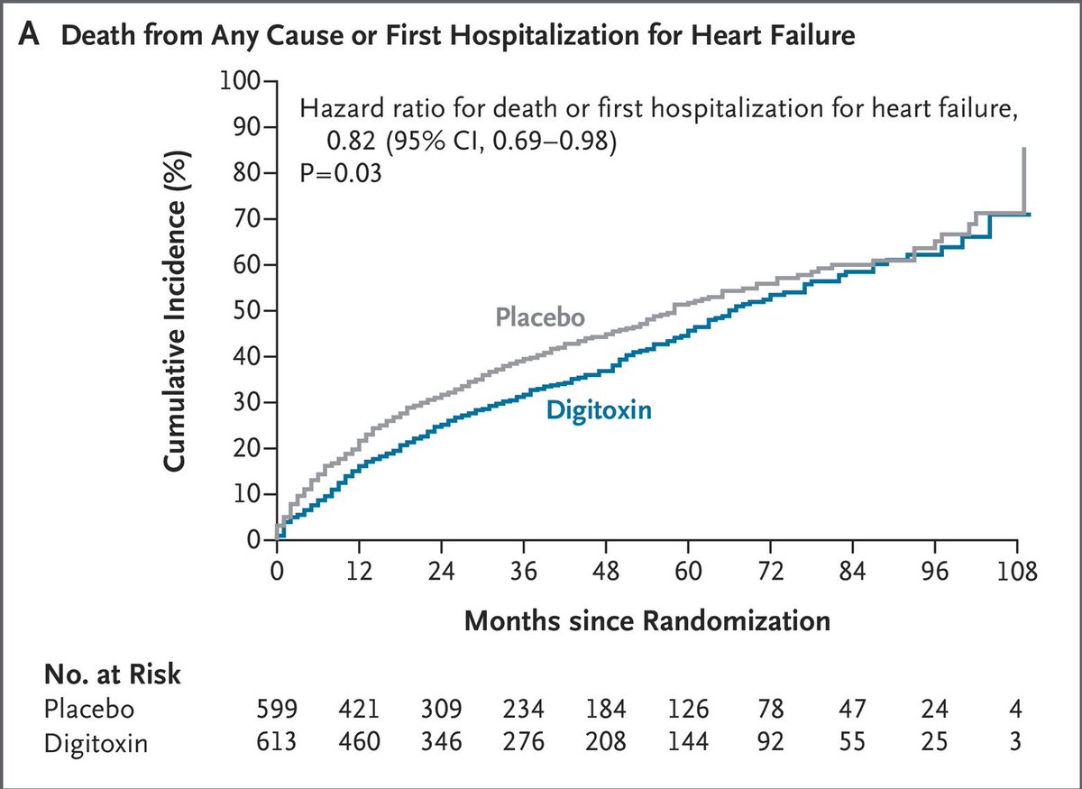 aialdekhail's tweet photo. 1- No statically significant reduction when we see mortality alone, but only when it comes to the combined endpoint (Death/hospitalisation).

2- Wide CI that crosses 1 when it comes to the question of adding Digitoxin on the Quadruple therapy.

The trial needed a larger sample. https://t.co/o0xIBEGLBP