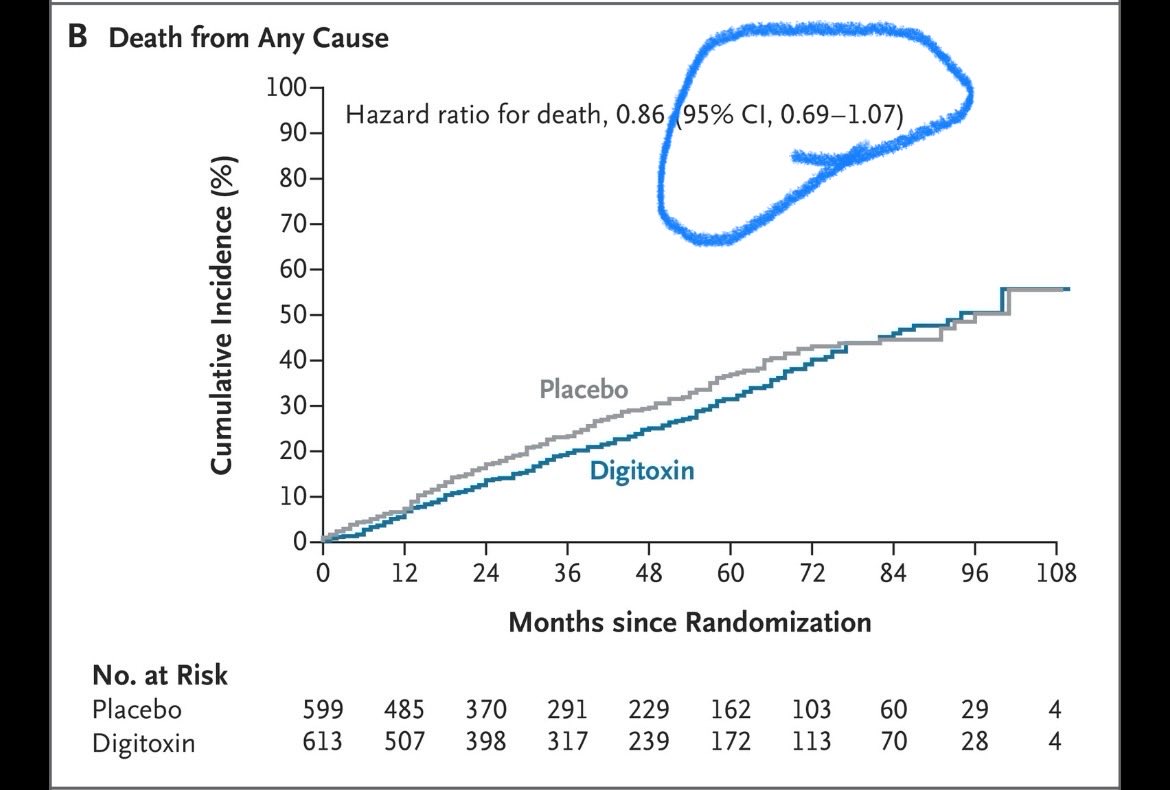 aialdekhail's tweet photo. 1- No statically significant reduction when we see mortality alone, but only when it comes to the combined endpoint (Death/hospitalisation).

2- Wide CI that crosses 1 when it comes to the question of adding Digitoxin on the Quadruple therapy.

The trial needed a larger sample. https://t.co/o0xIBEGLBP