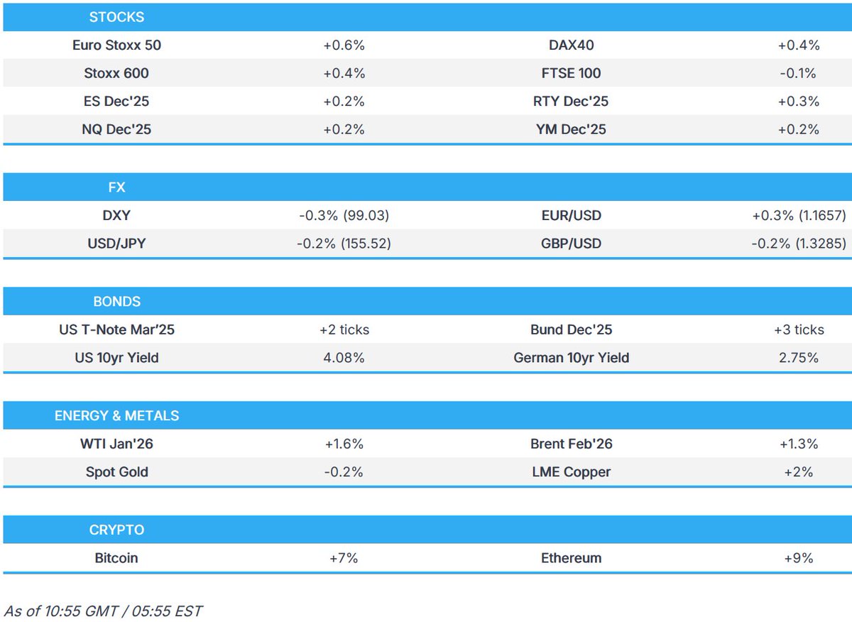 🎧[PODCAST]🎧

US Market Open: DXY hit and US yields steeper amid continued Hassett focus; ADP and ISM ahead

newsquawk.com/daily/article/…