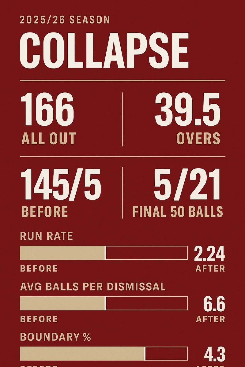 Innings Break

Mountaineers finish 166 all out in 39.5 overs at Harare Sports Club — despite a strong 50 from Timycen Maruma, the innings collapsed from 145/5, losing 5 wickets for just 21 runs.

Batting Highlights:

Timycen Maruma – 50 + (held the innings together)
Wellington