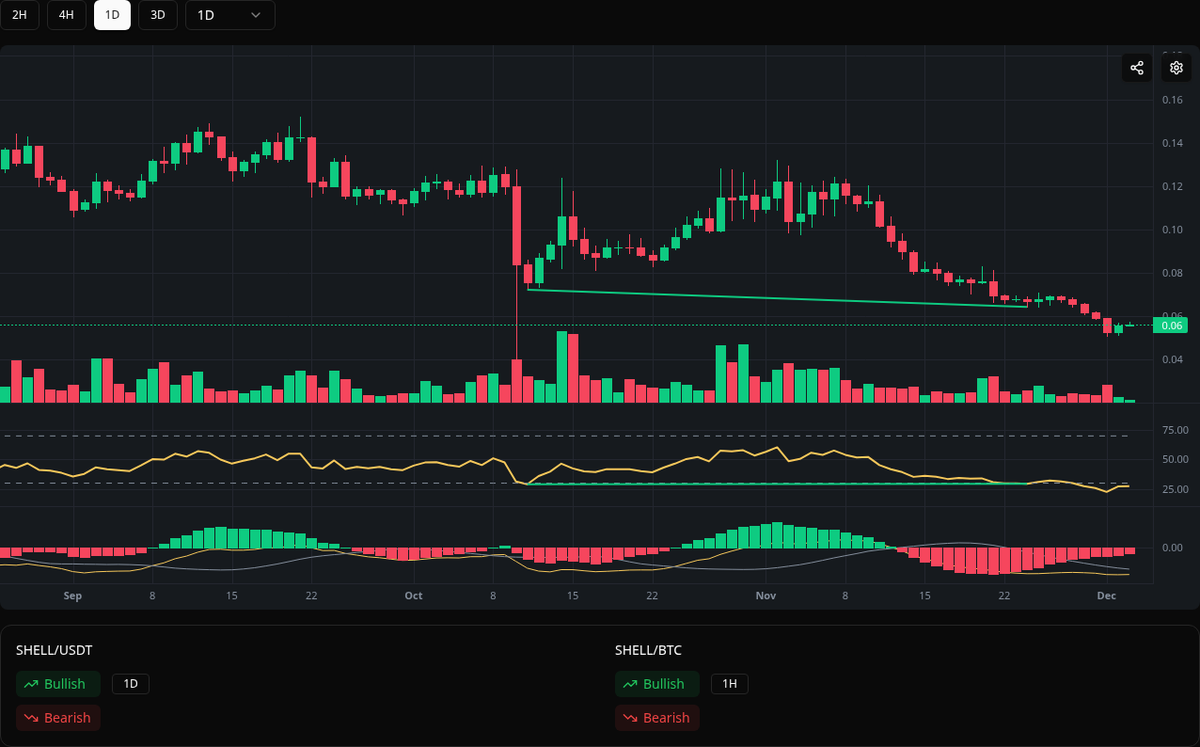 divergences_bot's tweet image. 🟢 Bullish SHELL
Symbol: SHELL/USDT
Timeframe: 1d
Price: 0.0642
Volume: 17.89M

#SHELL #Divergence #BuySignal