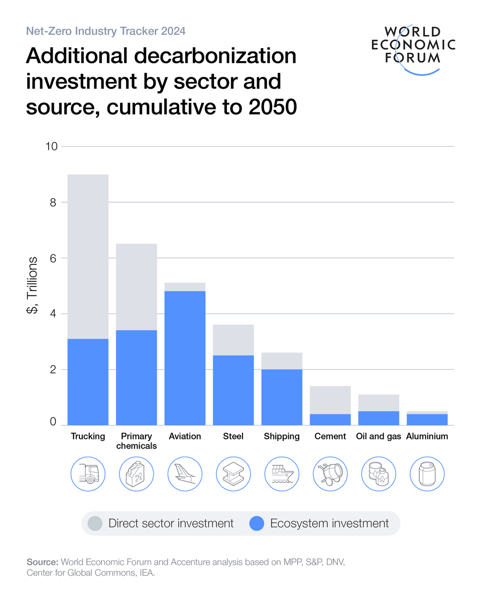 TheHighway2AI's tweet image. Rt @wef 
The third edition of the @wef and @Accenture’s #NetZero Industry Tracker highlights the progress made by eight hard-to-abate sectors in their efforts to achieve net-zero emissions by 2050. Learn more:
weforum.org/publications/n