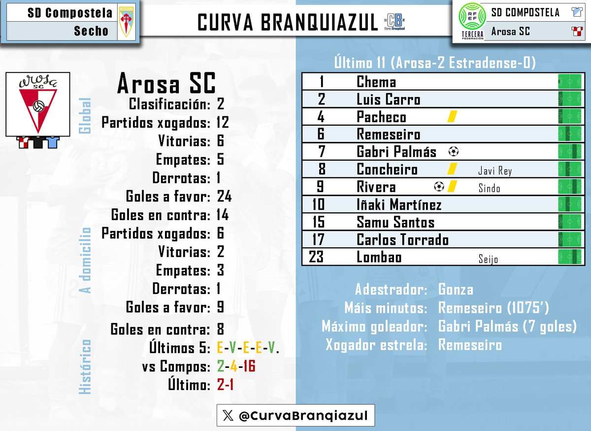O RIVAL |

Este domingo, recibimos ao Arosa SC <a href="/ArosaSCOficial/">Arosa SC</a> nun auténtico partidazo. Un Clásico do noso Compos con máis de 40 enfrontamentos entre os dous no pasado. 
Este son os números do equipo arousán. 

#ComposArosa