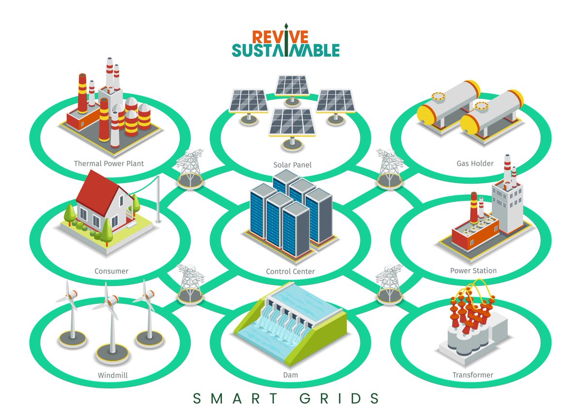 RevivSustainble's tweet image. What if the grid could think? ⚡
Smart Grids use real-time data and automation to cut outages, reduce waste, and integrate renewables smoothly.A cleaner, smarter, more reliable energy system is already here. 🌱#SmartGrid #CleanTech #ReviveSustainable