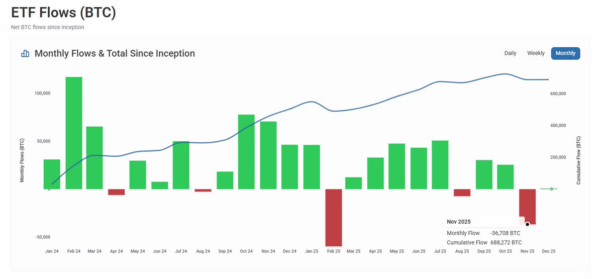 MatiGreenspan's tweet image. November saw the 2nd biggest monthly outflows ever. What will December bring?